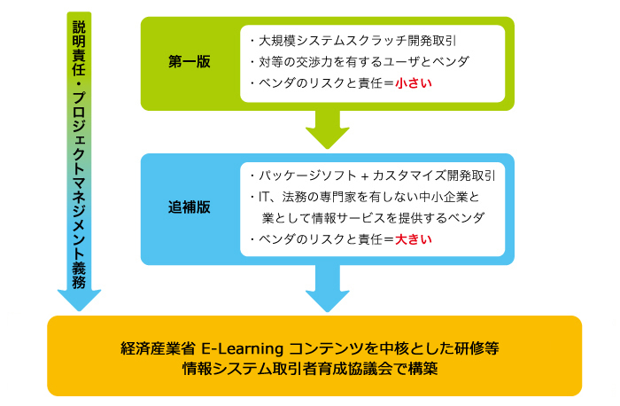 モデル取引・契約書について説明した図